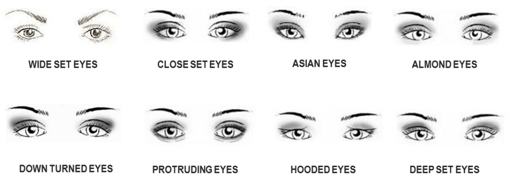 Makeup Types Of Eyes 21 - Asian Eyes Vs Almond Eyes (1024x366), Png Download