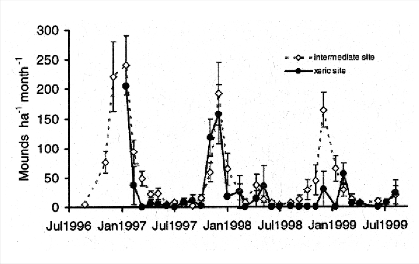 Mean Monthly Rates Of Pocket Gopher Soil Disturbance (850x535), Png Download