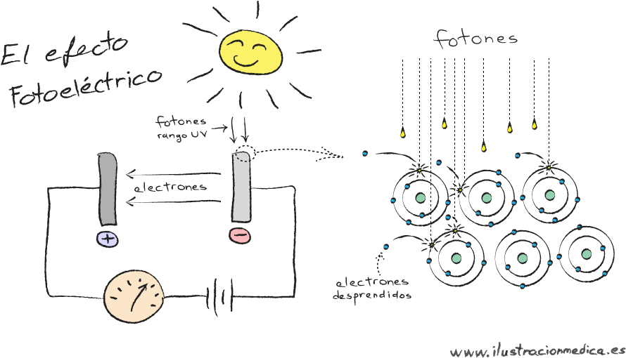 Efecto Fotoeléctrico - Diagrama Del Efecto Fotoelectrico (960x560), Png Download