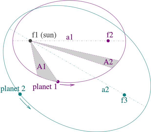 An Illustration Of Kepler's Three Laws Of Motion, Which - Johannes Kepler Laws Of Planetary Motion 3 Png (630x540), Png Download