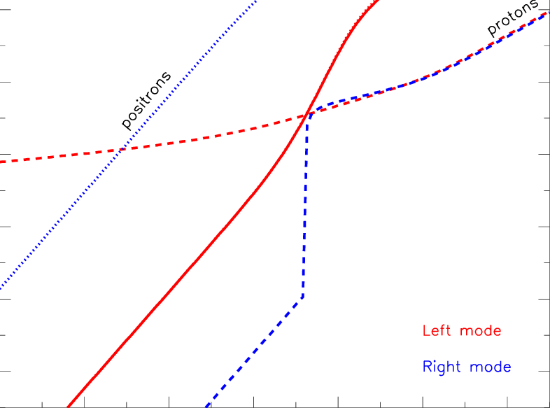 Electron , Positron (dotted Line) And Proton (dashed - Diagram (786x583), Png Download