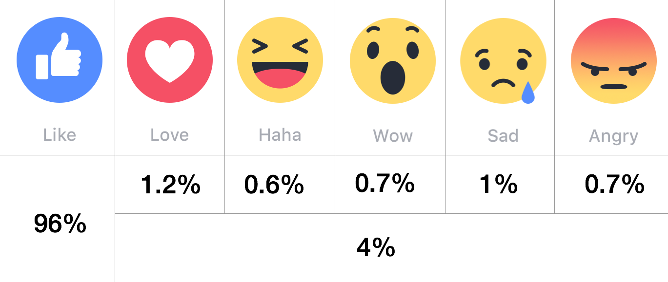 Reaction Facebook - Facebook Like Love Wow Png (1369x579), Png Download