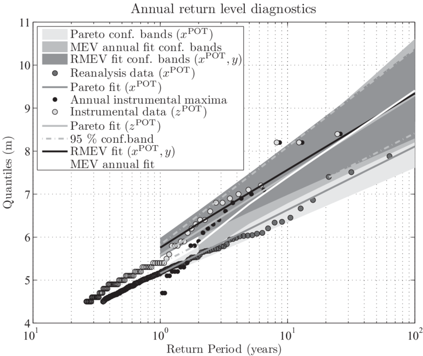 Annual Return Period Values From: I) Reanalysis Data - Document (850x716), Png Download