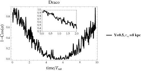 Time Evolution Of The Angle Between The Ellipticity - Diagram (500x249), Png Download