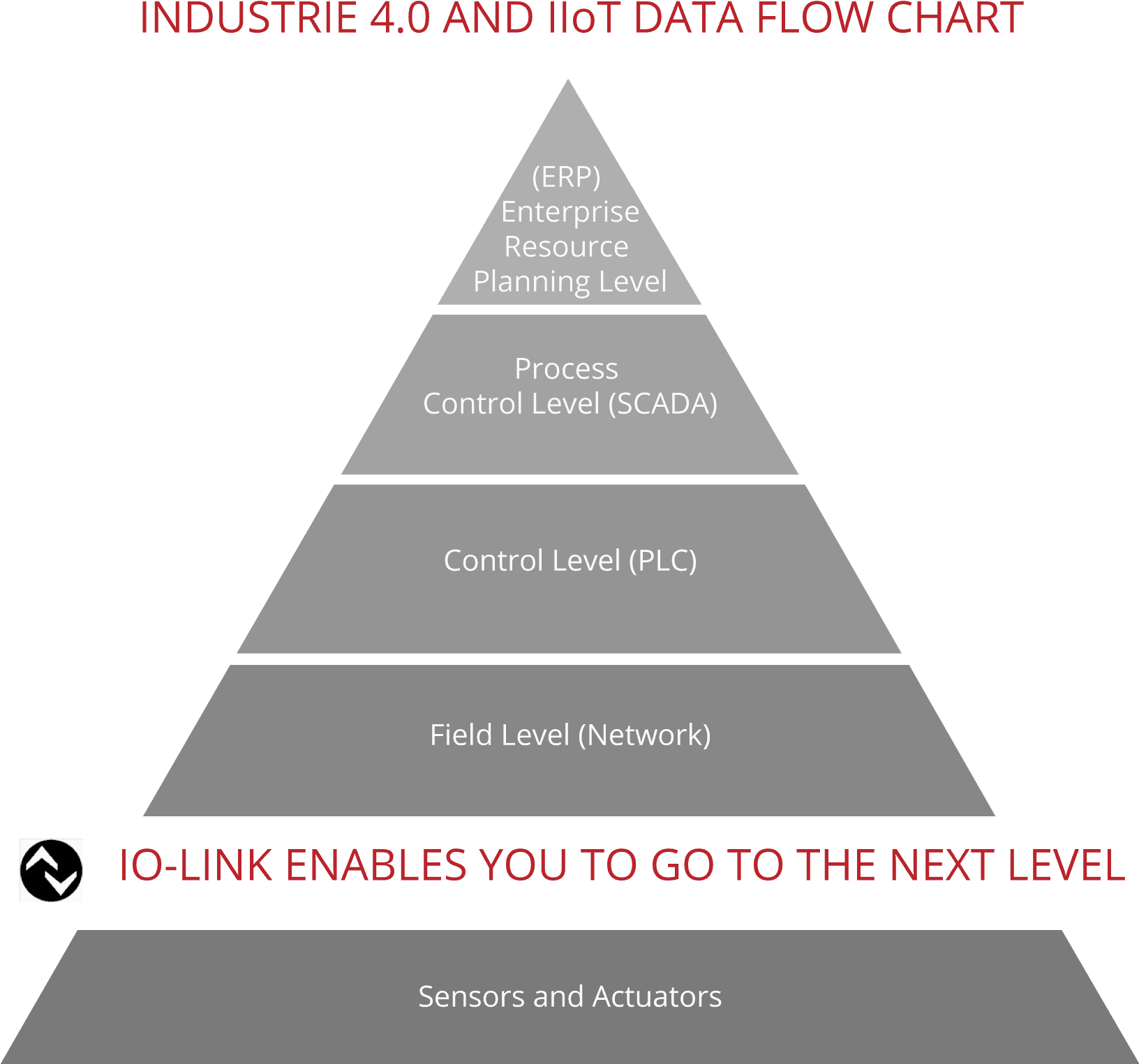 0 Flow Chart Grey - Io Link Industry 4.0 (1631x1532), Png Download