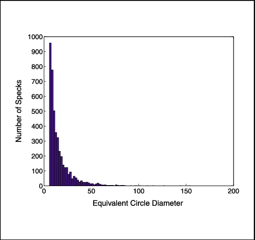 A Histogram Of The Equivalent Circle Diameter, In Μm, - Diagram (501x472), Png Download