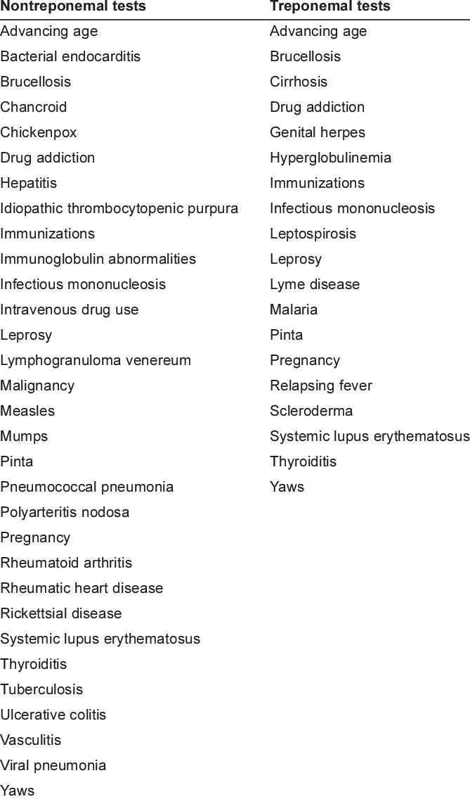Causes Of False-positive Serological Tests For Syphilis - False Positive For Syphilis Cause (669x1136), Png Download