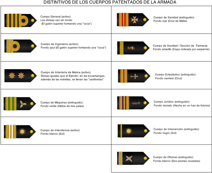 Distintivos De Los Cuerpos Patentados De La Armada - Galones De La Armada Española (751x599), Png Download