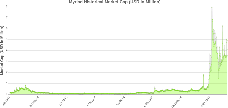 Myriad Historical Market Cap - Plot (960x480), Png Download