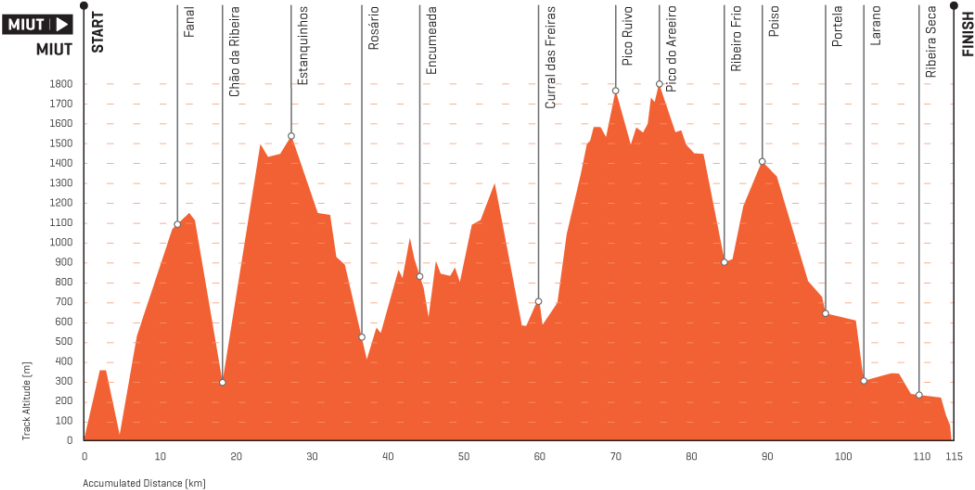 The Elevation Profile At Miut - Madeira Island Ultra Trail (1024x551), Png Download