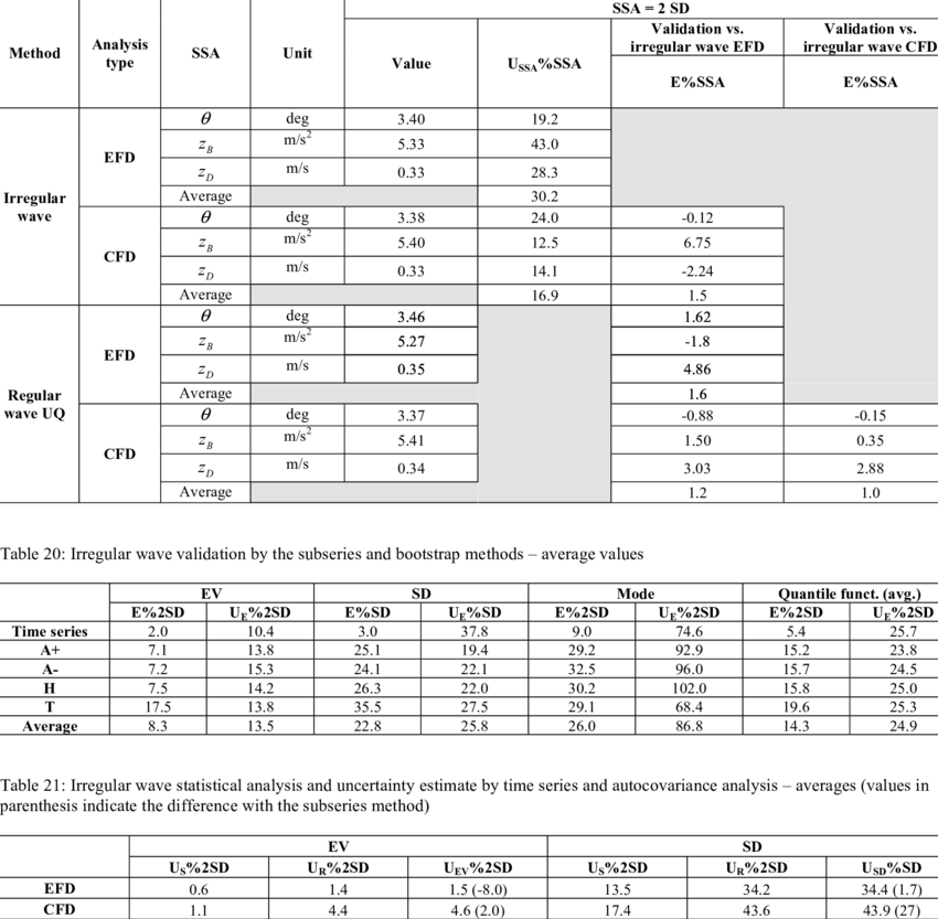 Regular Wave Uq For Ssas - Коефіцієнт Збільшення Об Єму Таблиця (850x833), Png Download