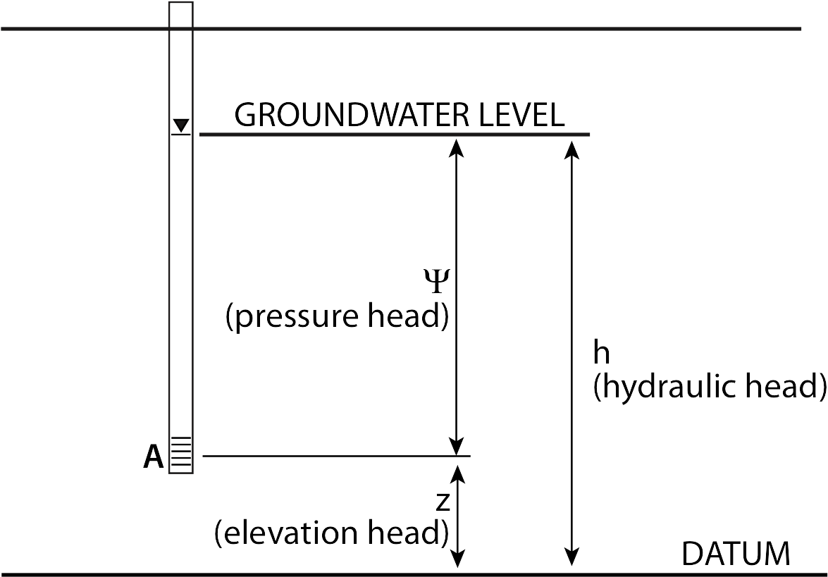 Diagram Illustrating The Two Components Of Hydraulic - Energy (1376x934), Png Download