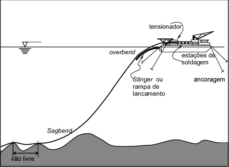 8a Análise De Lançamento Método S Lay - Diagram (788x576), Png Download