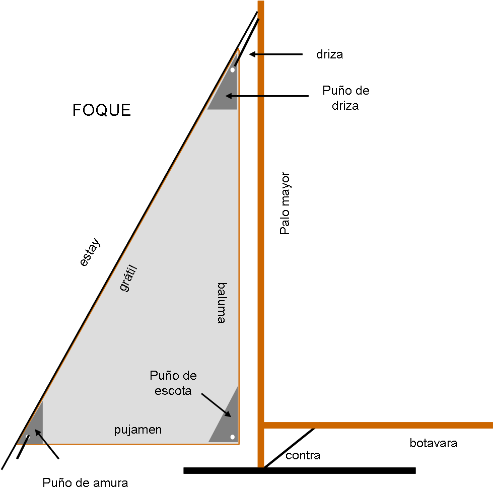 Denominación De Las Partes De La Vela De Proa - Vela De Barco Maquina Simple (985x985), Png Download