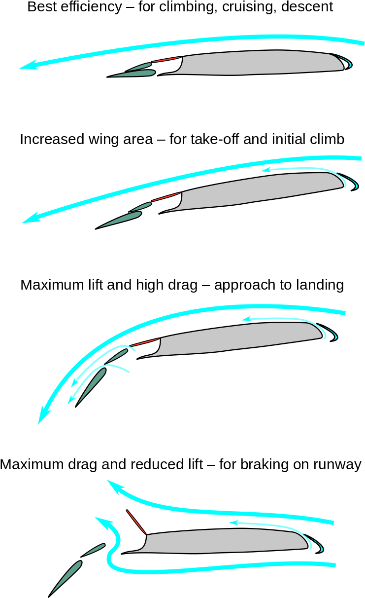 Wikipedia, The Free Encyclopedia - Aircraft Flaps (800x1276), Png Download
