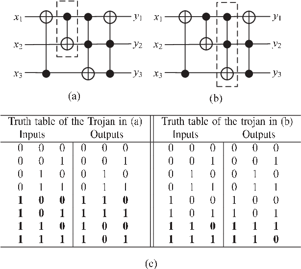 Reversible Circuits With An Arbitrary Trojan Gate In - Trojan Gate (633x574), Png Download
