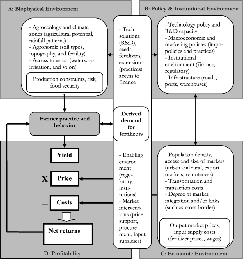 5 Conceptualizing The Farmer's Derived Demand For Fertilizer - Derived Demand (850x887), Png Download
