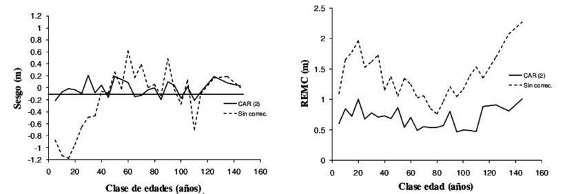 Sesgo Y Raíz Del Error Medio Cuadrático En Las Predicciones - Plot (850x281), Png Download