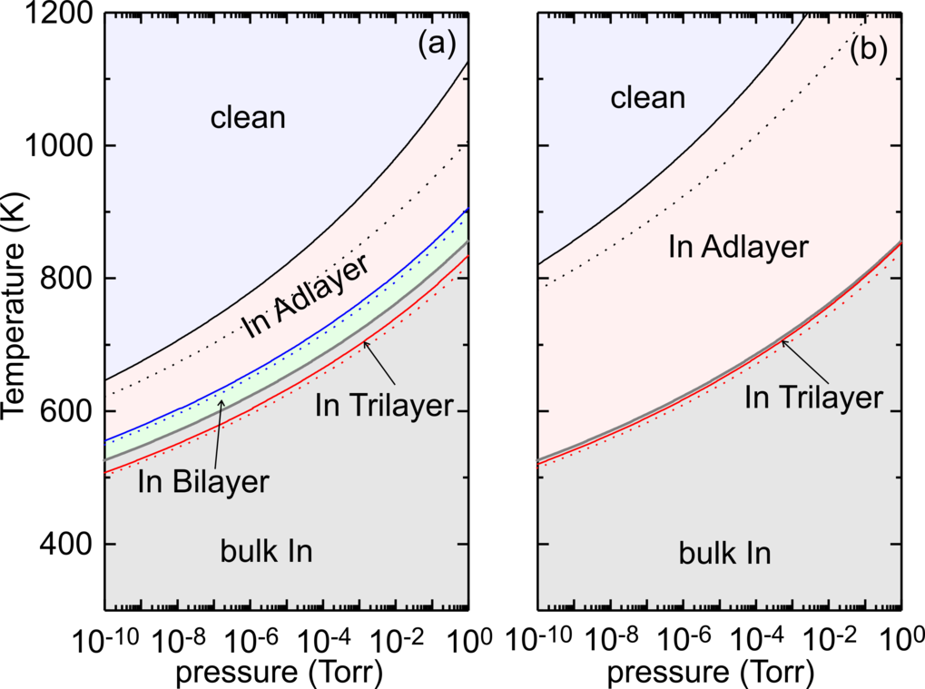 Phase Diagram Of In Covered Ga-polar And (b) N - Aggregatzustände Plasma (1019x759), Png Download