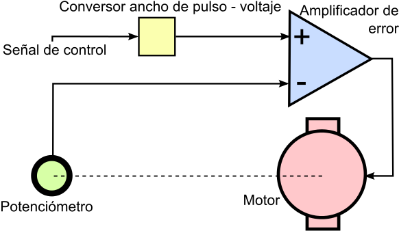 Diagrama Del Circuito De Control Implementado En Un - Sistema Operativo Del Potenciometro Digital (600x348), Png Download