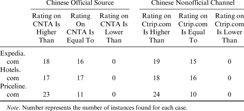 Comparison Of The Star Ratings Of The Chinese And U - Number (850x386), Png Download