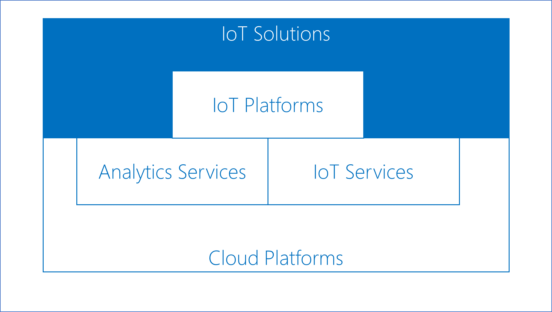 Figure1 Iot Solution Stack - Internet Of Things (1822x1031), Png Download