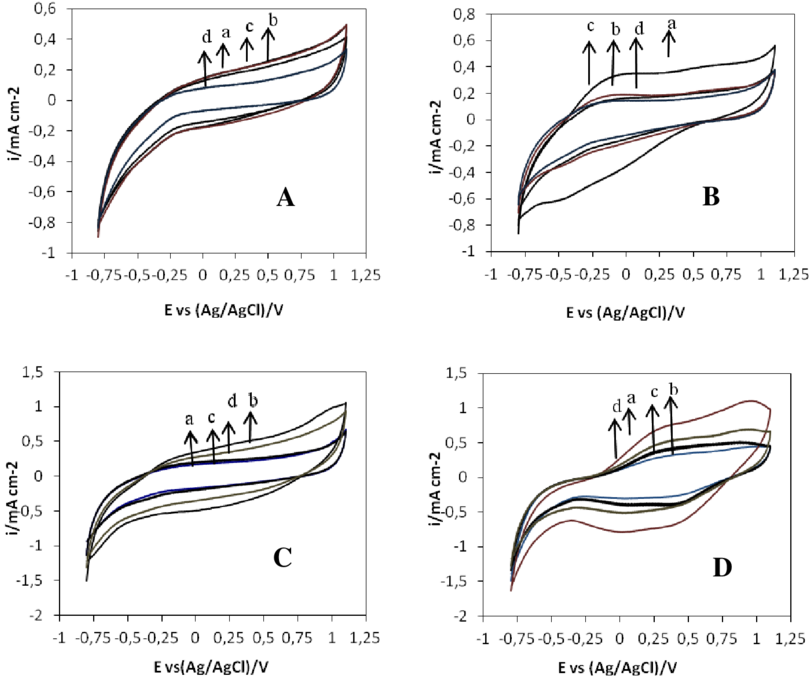 The Effects Of Electrolyte Type On The Cvs Of The Synthesized - Diagram (850x756), Png Download