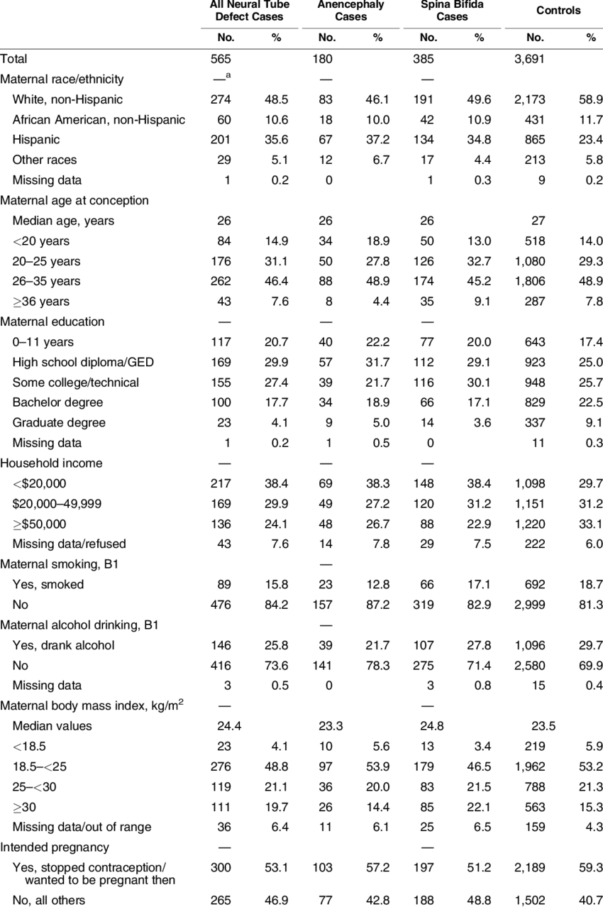 Maternal Demographic And Behavioral Characteristics - Neural Tube Defect (850x1278), Png Download