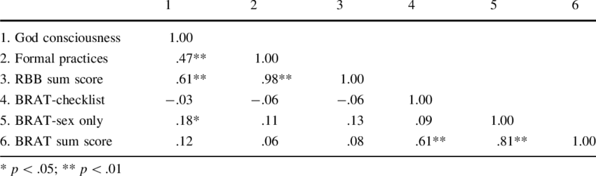 Correlations Among Rbb Components And Brat Components - Number (850x251), Png Download