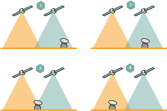 Intersatellite Handover - Leo Satellite Handover (600x426), Png Download