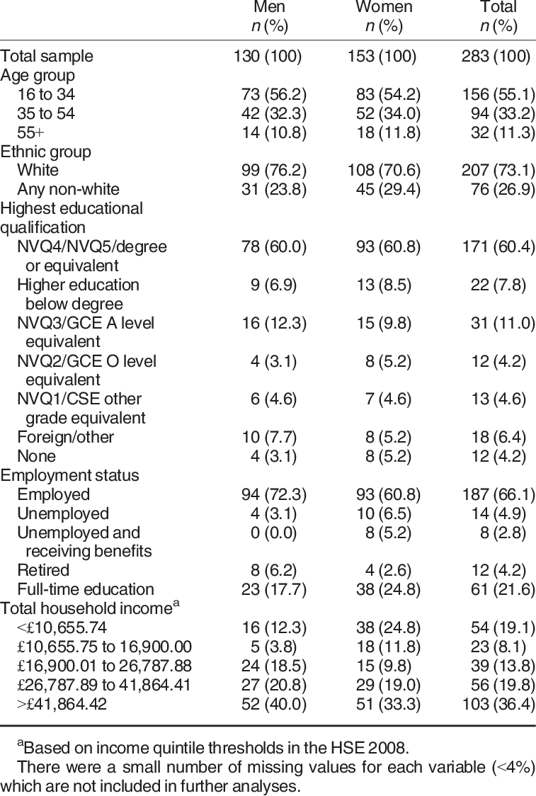 Sociodemographic Characteristics Of Participants Completing - Document (757x1124), Png Download
