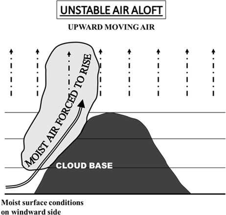 Orographic Cloud In Unstable Conditions And High Moisture - Diagram (470x452), Png Download