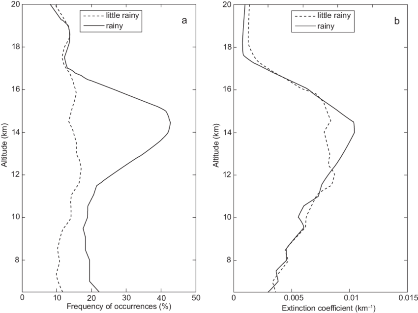 Mean Profiles Of The Optically Thin Clouds Measured - Diagram (850x637), Png Download