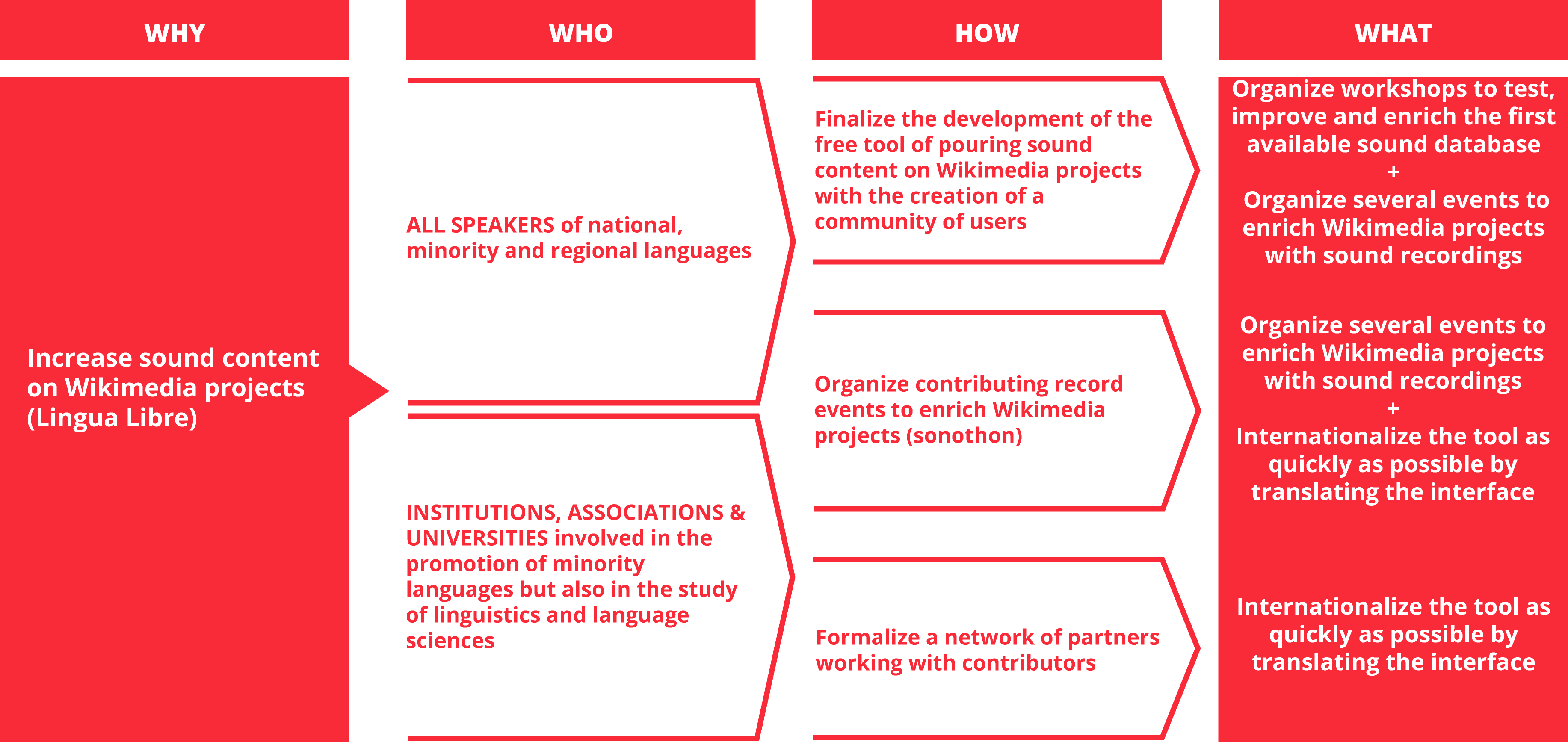 Lingua Libre - Wikimedia Commons (3666x1735), Png Download