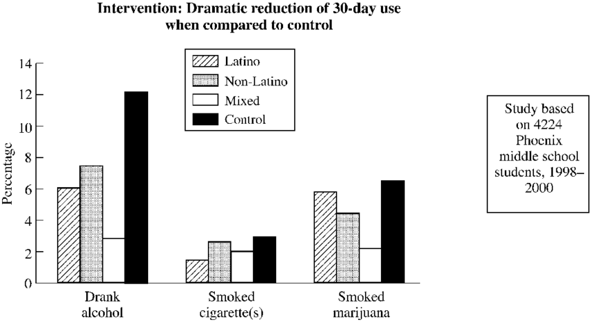 Effects Of Interventions On 30-day Use Of Alcohol, - Day Room (850x463), Png Download