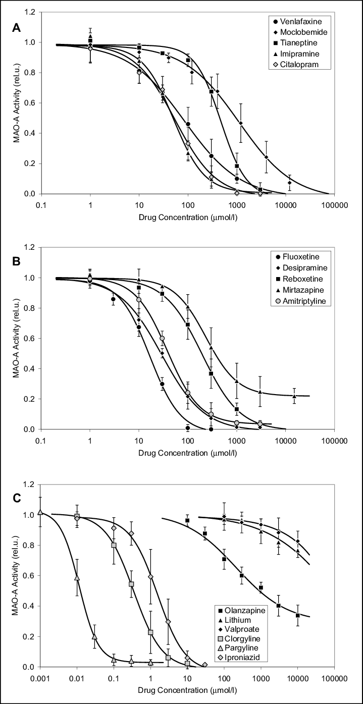 Inhibition Of Basal Mao A Activity By Antidepressants - Diagram (719x1395), Png Download