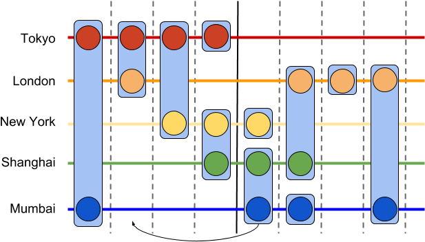 Each Horizontal Line Represents A Single Resource Lane - Diagram (716x444), Png Download