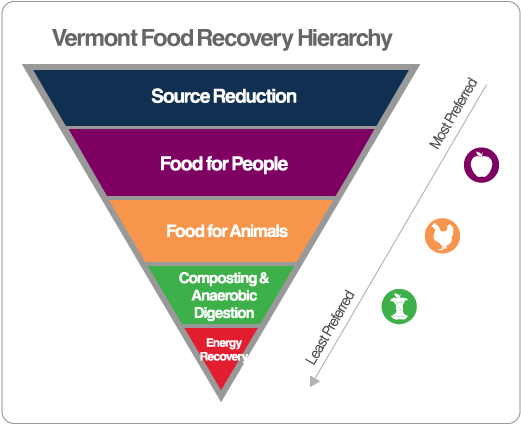 Vermont's Universal Recycling Of Solid Waste Law - Usda Food Recovery Hierarchy (544x443), Png Download