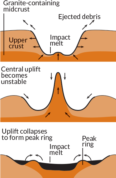 Impact Crater - Peak Ring Crater (370x578), Png Download