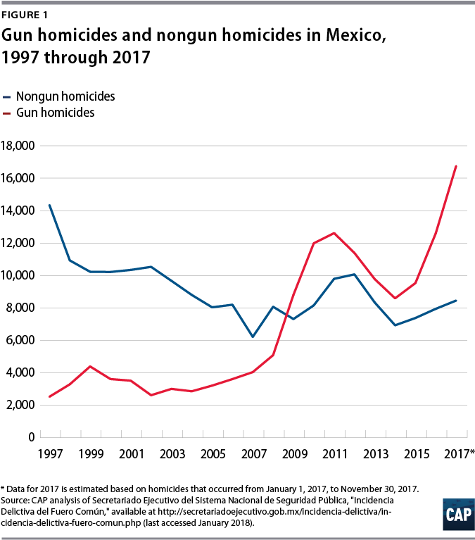 International Gun Trafficking Is Not Limited To The - Diagram (694x793), Png Download