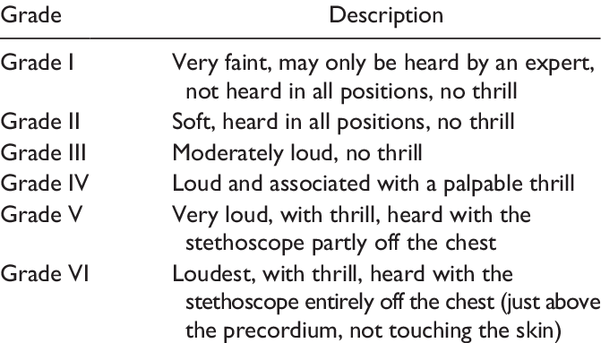 Levine's Grading Of Heart Murmur - Grades Of Murmur Of The Heart (671x383), Png Download