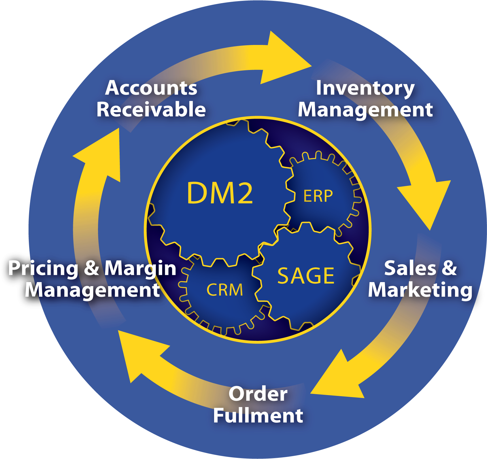 Dm2 Erp Crm Wheel Transparent Overlay - June 25 (1800x1688), Png Download