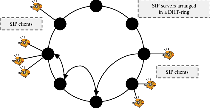 Sip Servers Arranged In A Dht Overlay - Circle (704x362), Png Download