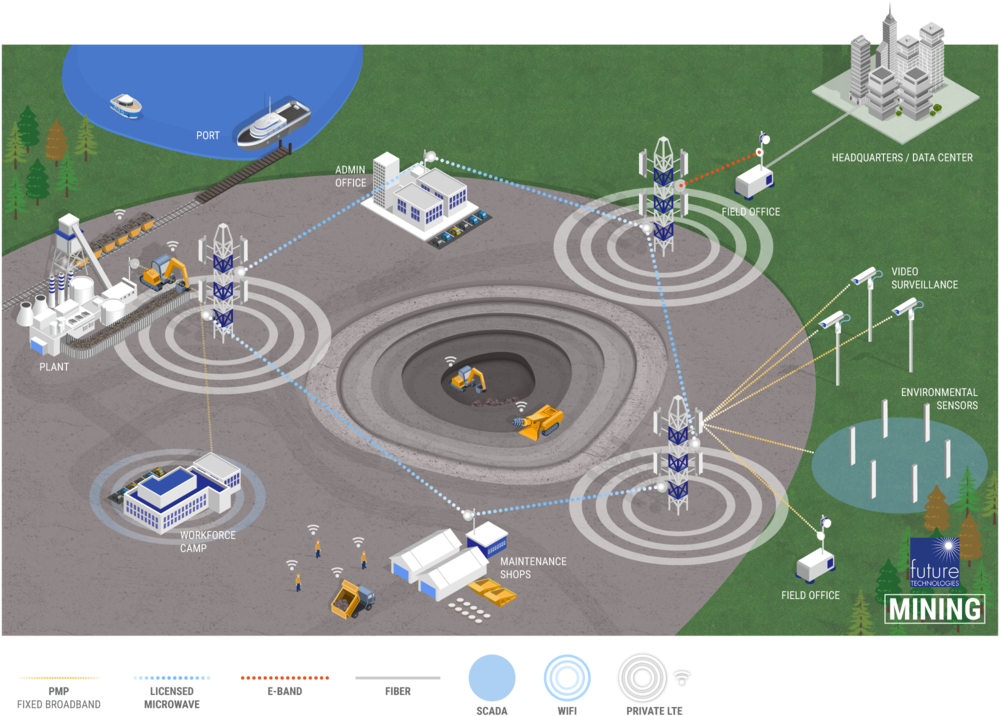 Futuretech Diagram Mining-1 - Private Lte Networks Military (1000x742), Png Download
