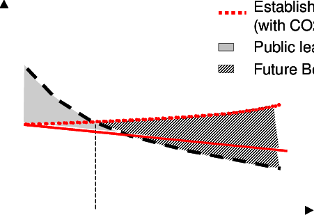 Learning Investment And Future Benefits Of A New Technology - Plot (451x309), Png Download