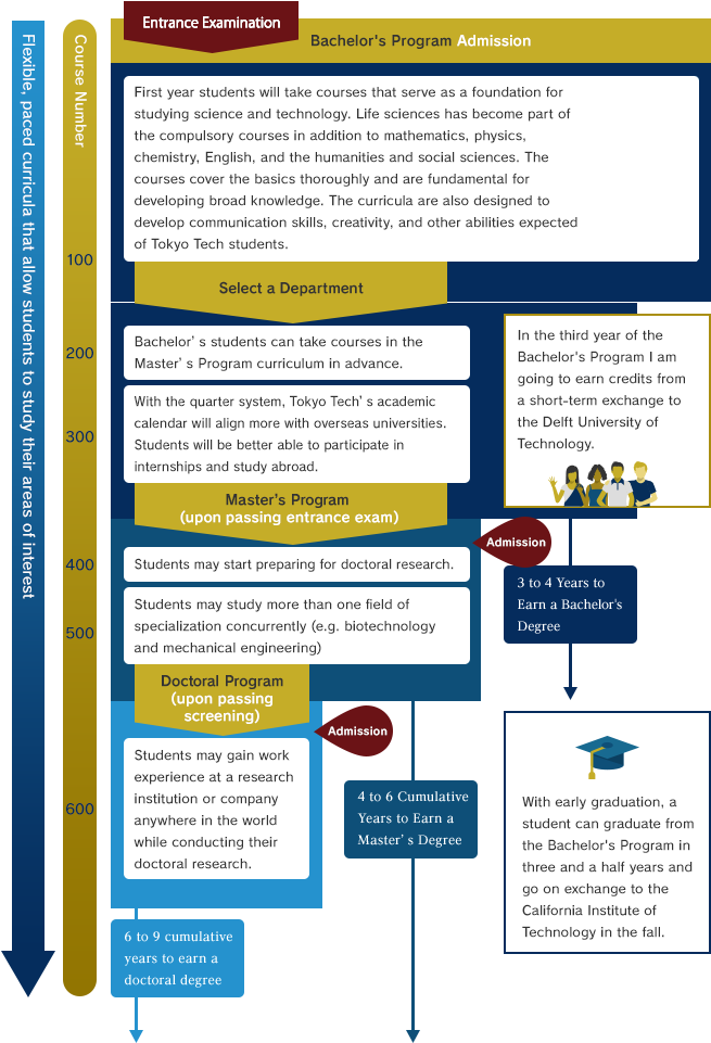 Diverse Possibilities For The Future - Tokyo Institute Of Technology (710x960), Png Download