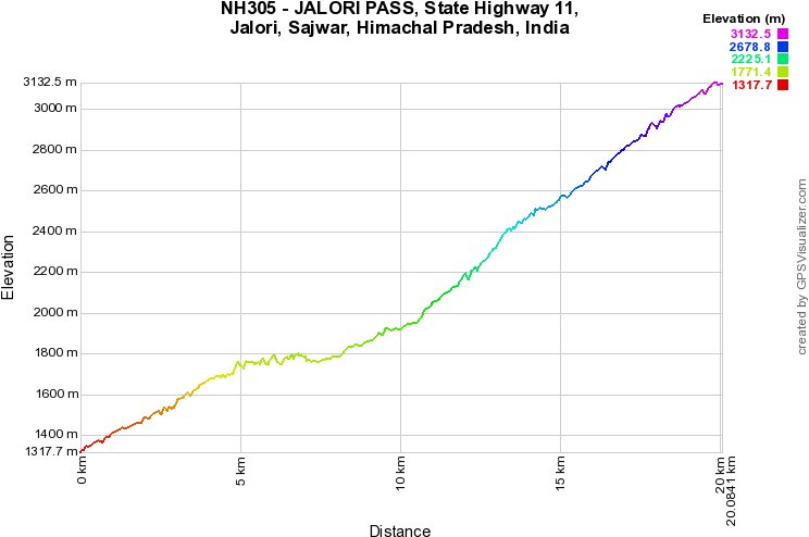 Himalayan Cycling Elevation Profile Of Jalori Pass - Lourdes (750x500), Png Download