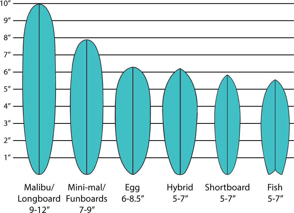 Types Of Surfboards - Surfboard (1052x764), Png Download