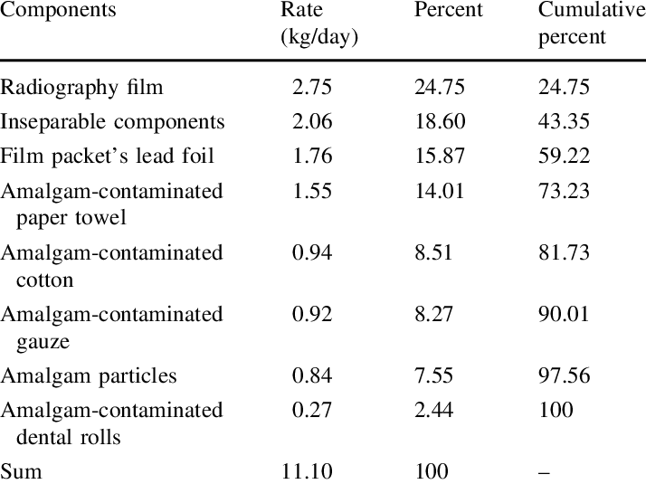 Production Rate Of Toxic Waste Components In The Dental - Number (714x535), Png Download