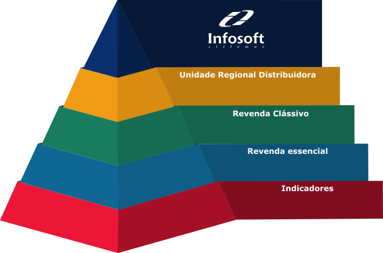 Revenda De Software Piramide ‎ - Piramide Sistema De Software Integrado (759x503), Png Download